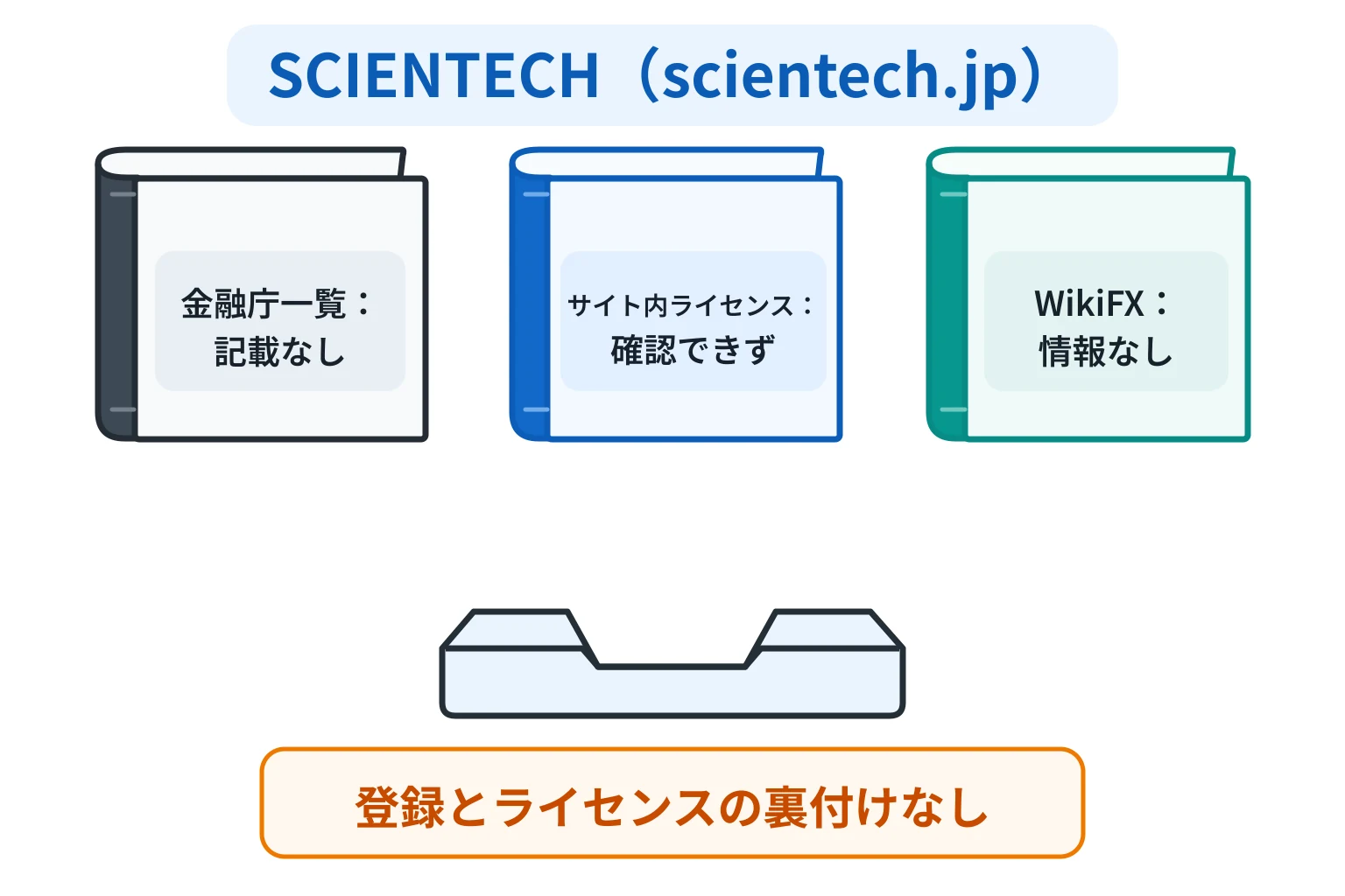 SCIENTECH（scientech.jp）は金融庁の登録業者一覧に記載がなくライセンス情報も確認できない
