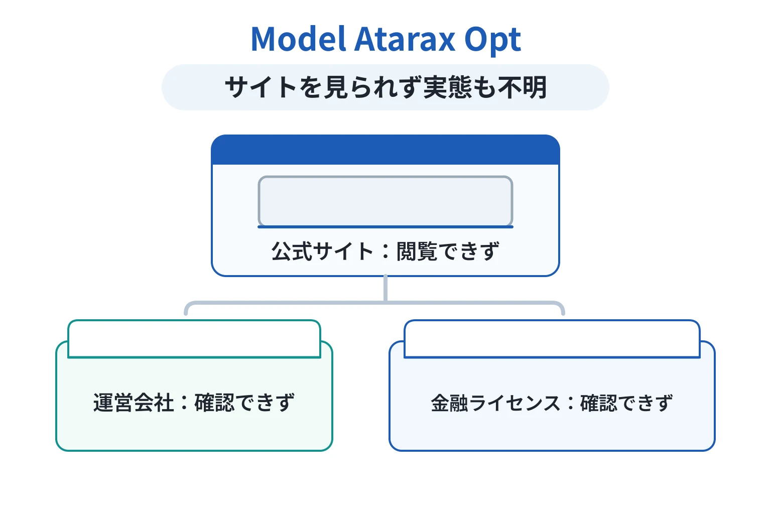 Model Atarax Optは詐欺の可能性が高い 公式サイトを閲覧できず運営会社とライセンスも確認できない