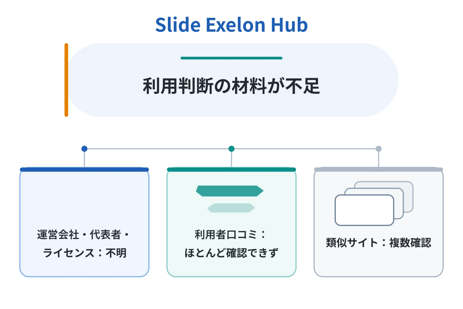 Slide Exelon Hubは必要な情報や口コミ情報が存在しない高リスクな取引所