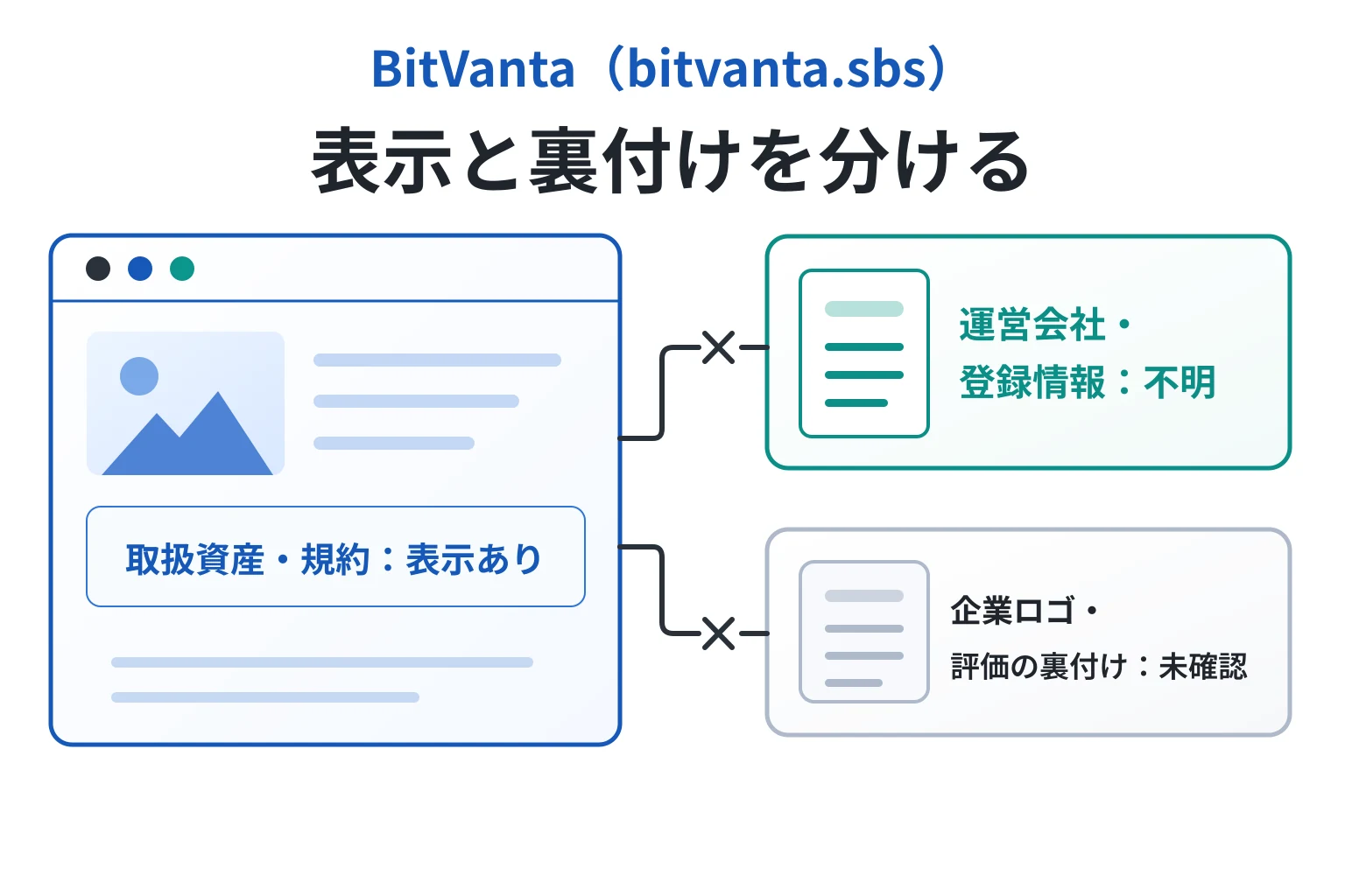 BitVanta（bitvanta.sbs）で確認できたこと、できなかったこと