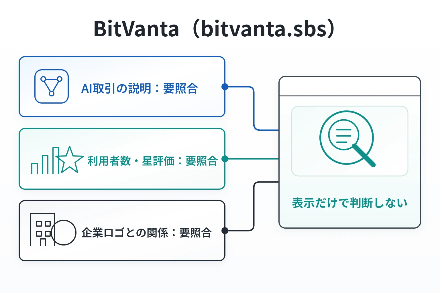 BitVanta（bitvanta.sbs）はどのような手口で被害につながる可能性があるのか