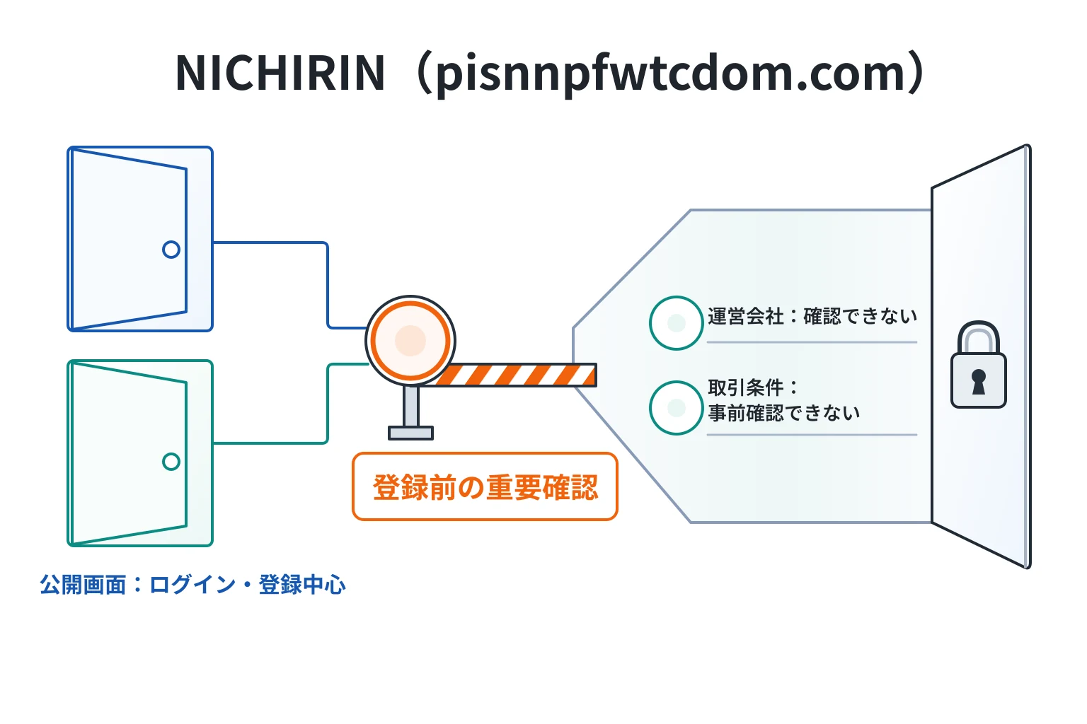NICHIRINを騙る偽サイト(pisnnpfwtcdom.com)は詐欺の可能性が高い pisnnpfwtcdom.comはログイン・登録画面だけで会社情報も不明