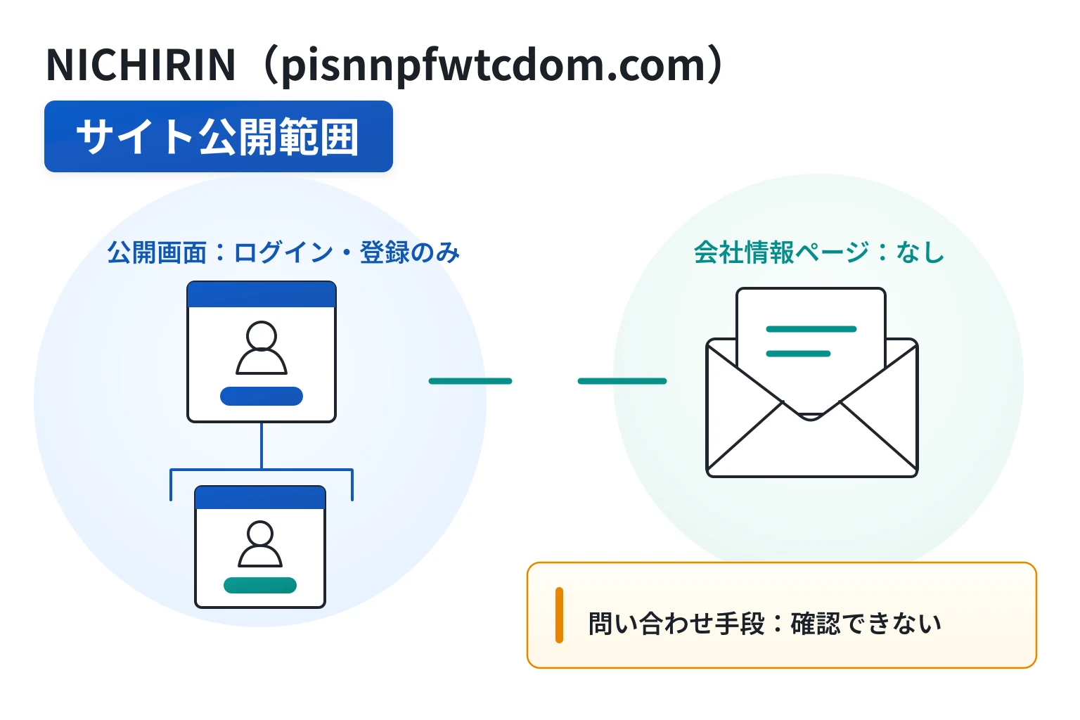 NICHIRIN(pisnnpfwtcdom.com)は必要な情報が一切確認できない怪しい取引所