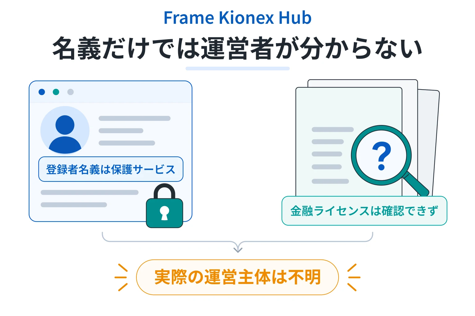 Frame Kionex Hubは詐欺の可能性が高い 登録者は保護サービス名義で金融ライセンスも確認できず