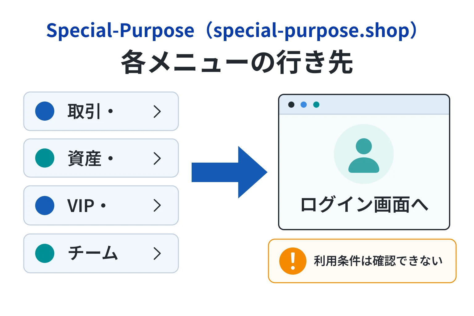 Special-Purpose（special-purpose.shop）は自動遷移で必要な情報が一切確認できない怪しい取引所