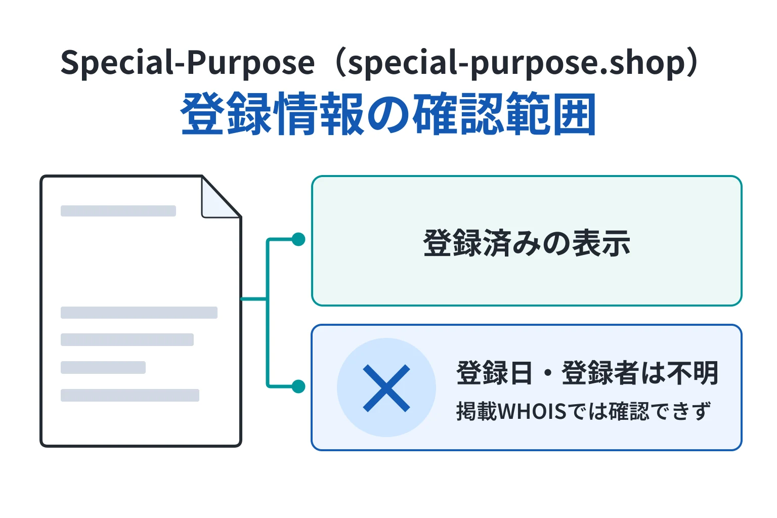 special-purpose.shopの登録日・登録者は掲載WHOISから確認できない