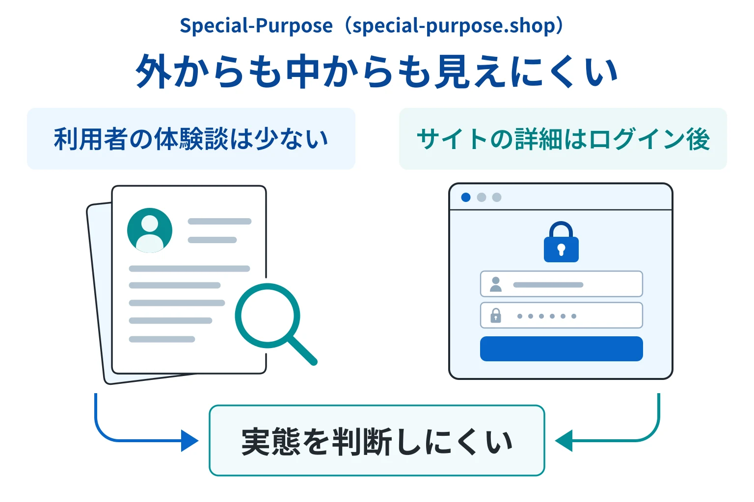 Special-Purpose（special-purpose.shop）は必要な情報や口コミ情報が存在しない高リスクな取引所
