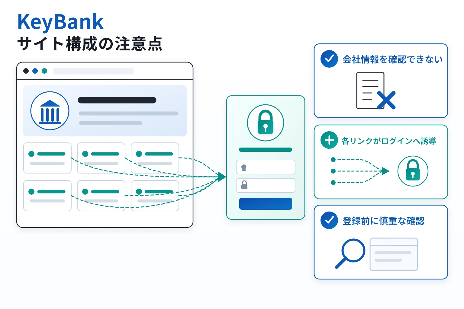 KeyBankは詐欺の可能性が高い 会社情報を示さずログインへ誘導するサイト構成