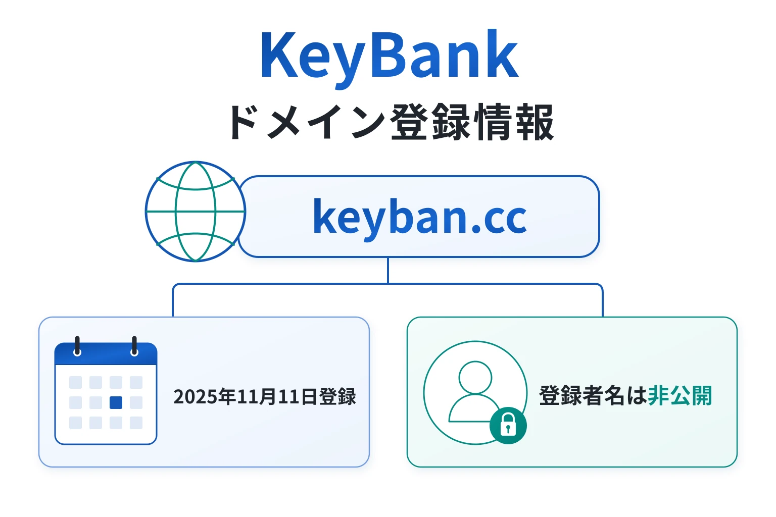 keyban.ccのドメイン登録は2025年11月11日、登録者名は公開されていない