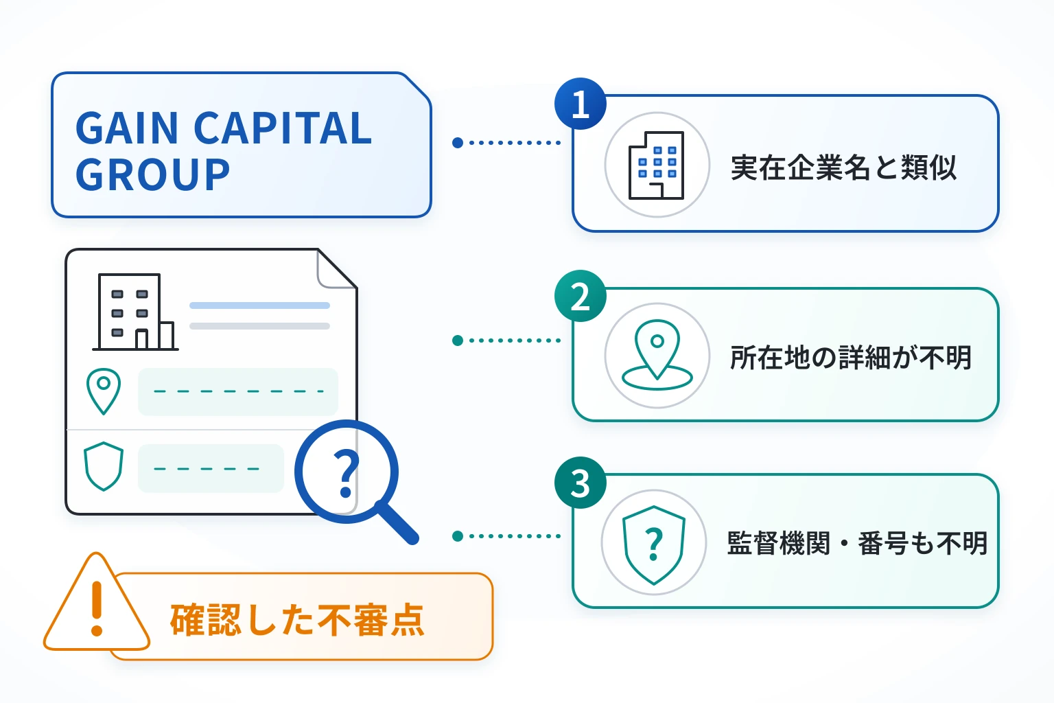 GAIN CAPITAL GROUPは詐欺の可能性が高い 実在企業名を騙り所在地をマンハッタンとしか示さない不審点