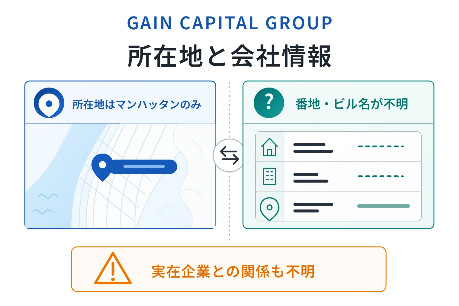 GAIN CAPITAL GROUPは正式な企業の名を騙っている怪しい取引所
