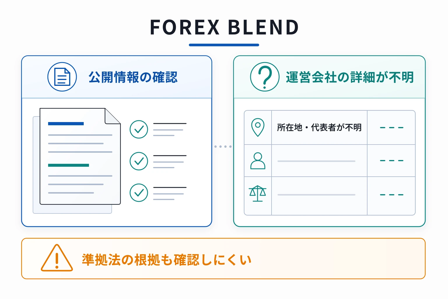 FOREX BLENDはライセンスに関する情報が記載されていない怪しい取引所