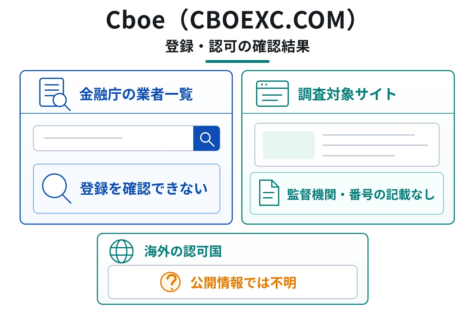 Cboe（CBOEXC.COM）は金融庁登録を確認できず、海外の認可国・規制当局も不明