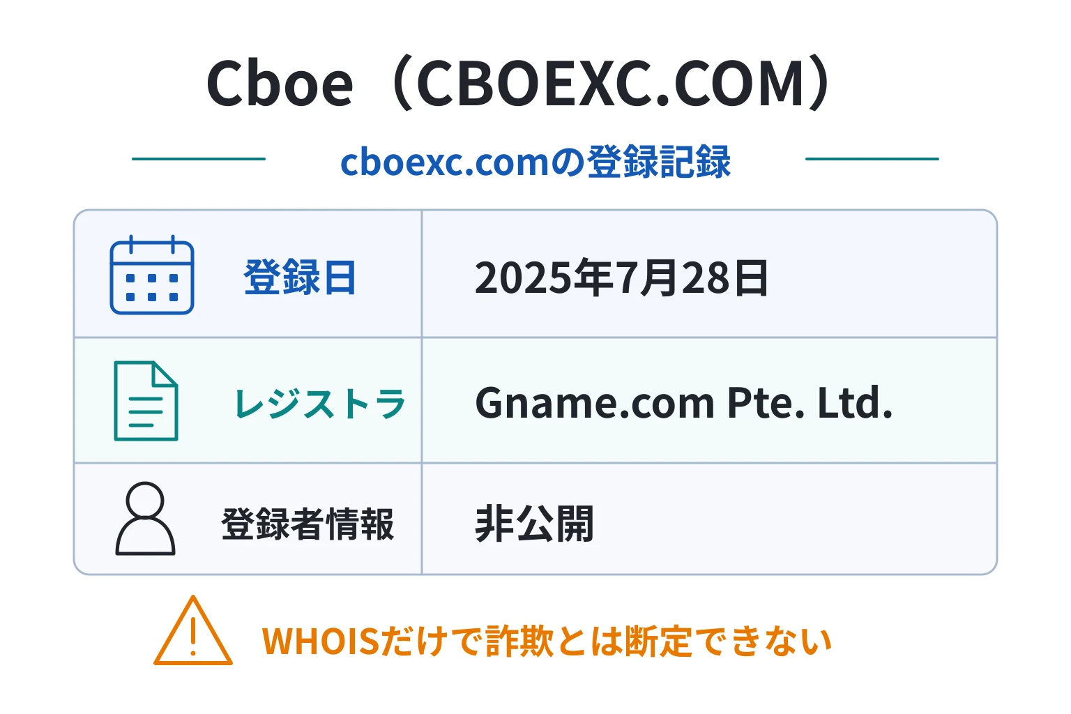 WHOISによるとcboexc.comの登録日は2025年7月28日で、登録者情報は非公開