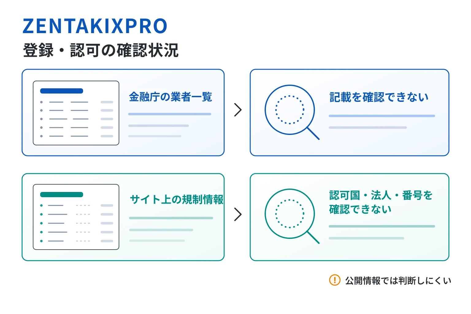 ZENTAKIXPROは認可国・登録法人・ライセンス番号を示さず、金融庁一覧にも記載がない