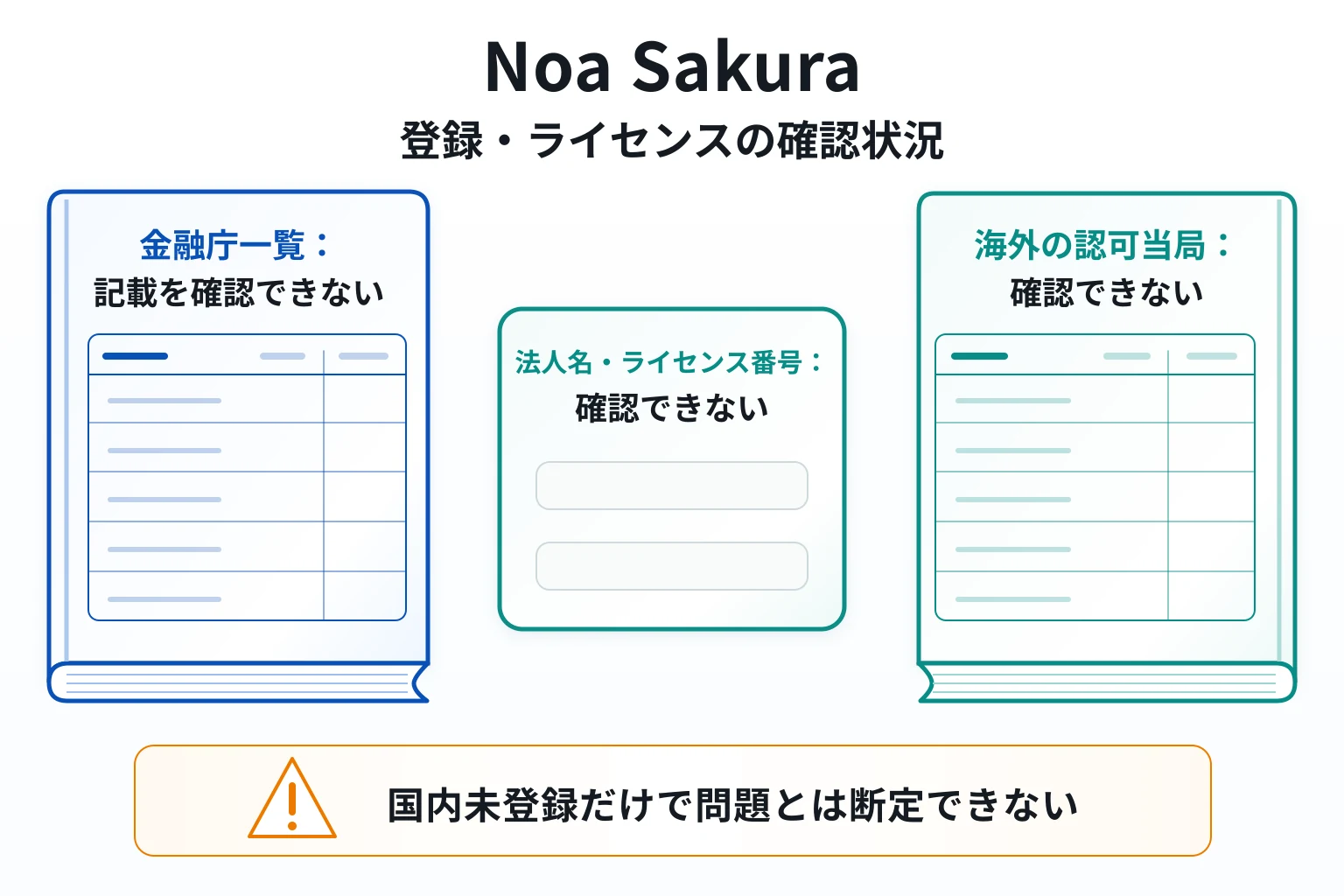 Noa Sakuraは金融庁一覧に記載がなく、海外の認可当局・登録法人・ライセンス番号も不明