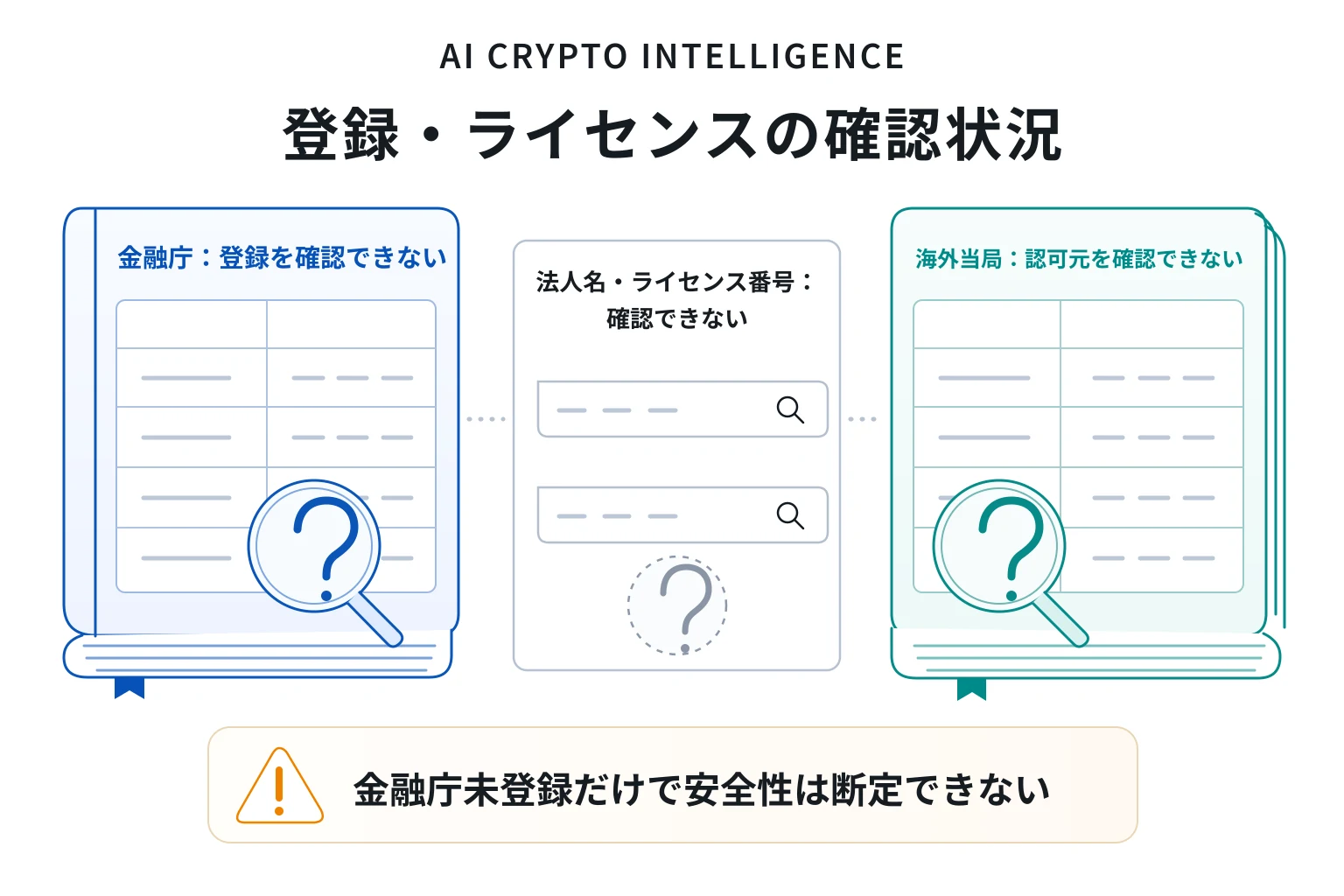 AI CRYPTO INTELLIGENCEは認可当局を示さず、金融庁登録・運営法人・ライセンス番号を確認できない