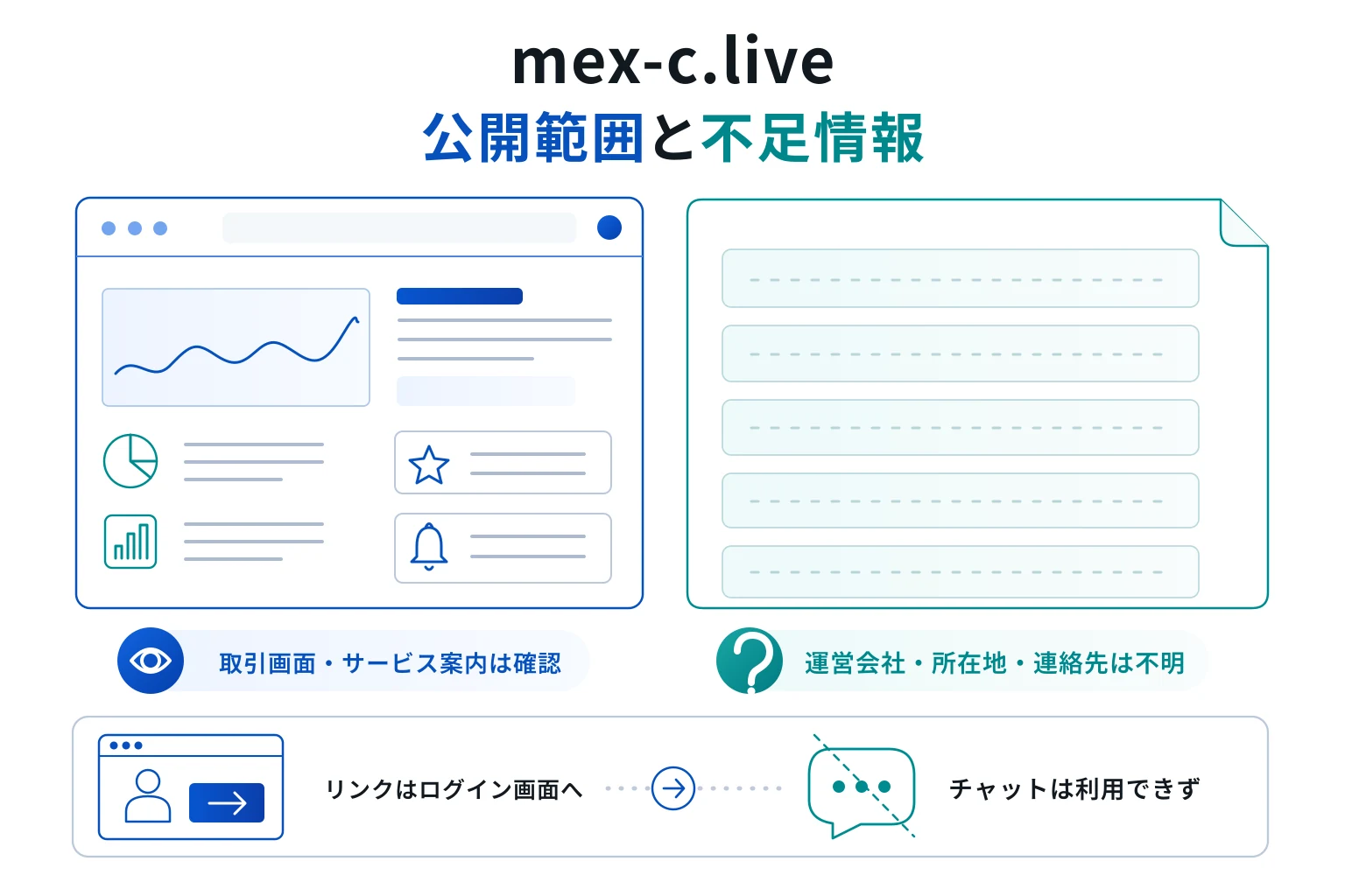 mex-c.liveはライセンスなど必要な情報が確認できない怪しい取引所