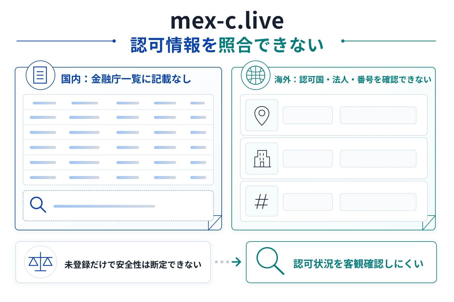 mex-c.liveは金融庁一覧に記載がなく、認可国・登録法人・ライセンス番号も確認できない