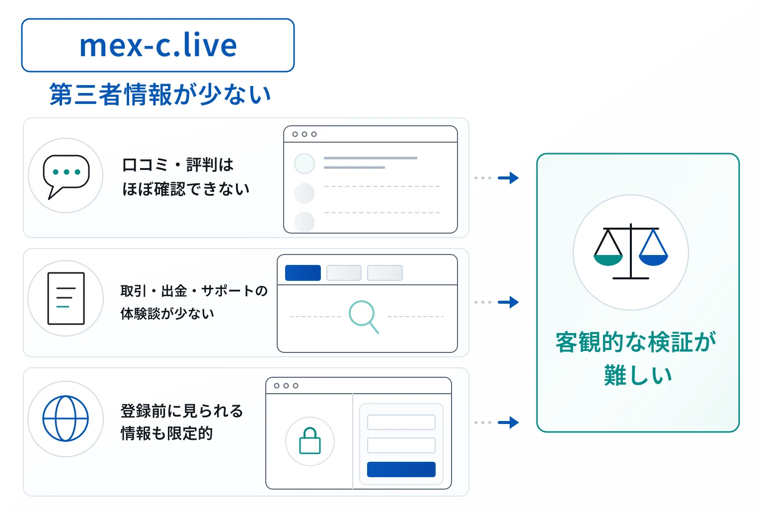 mex-c.liveは口コミが少なく、サービス内容を客観的に検証できる情報が限られている