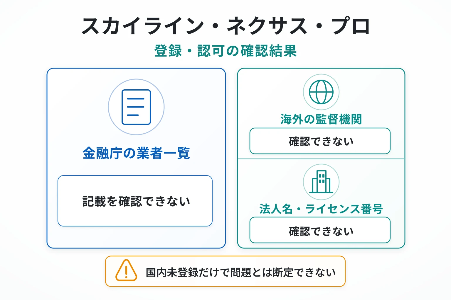 スカイライン・ネクサス・プロは金融庁一覧に記載がなく、監督機関・登録法人・ライセンス番号も不明
