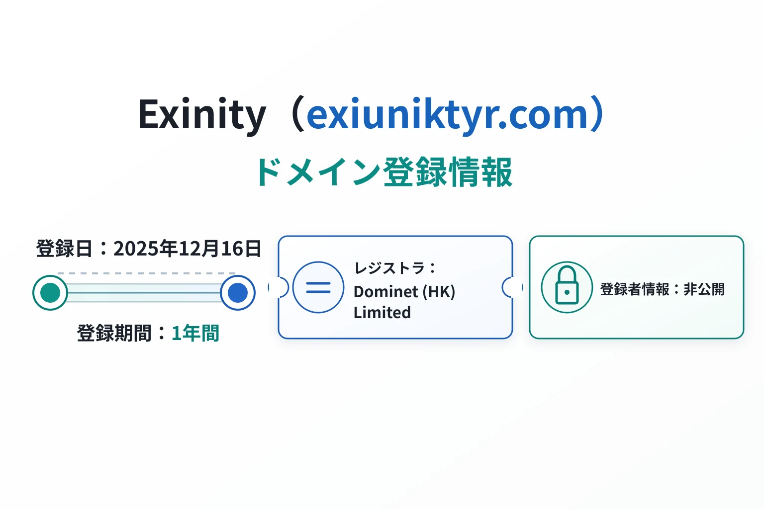 exiuniktyr.comは2025年12月16日登録、WHOISでは登録者情報が非公開