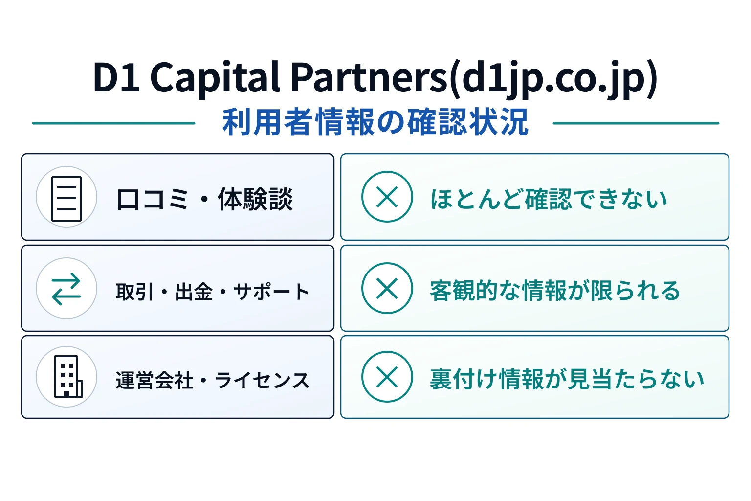D1 Capital Partners(d1jp.co.jp)は利用者による口コミや体験談はほとんど確認できない取引所