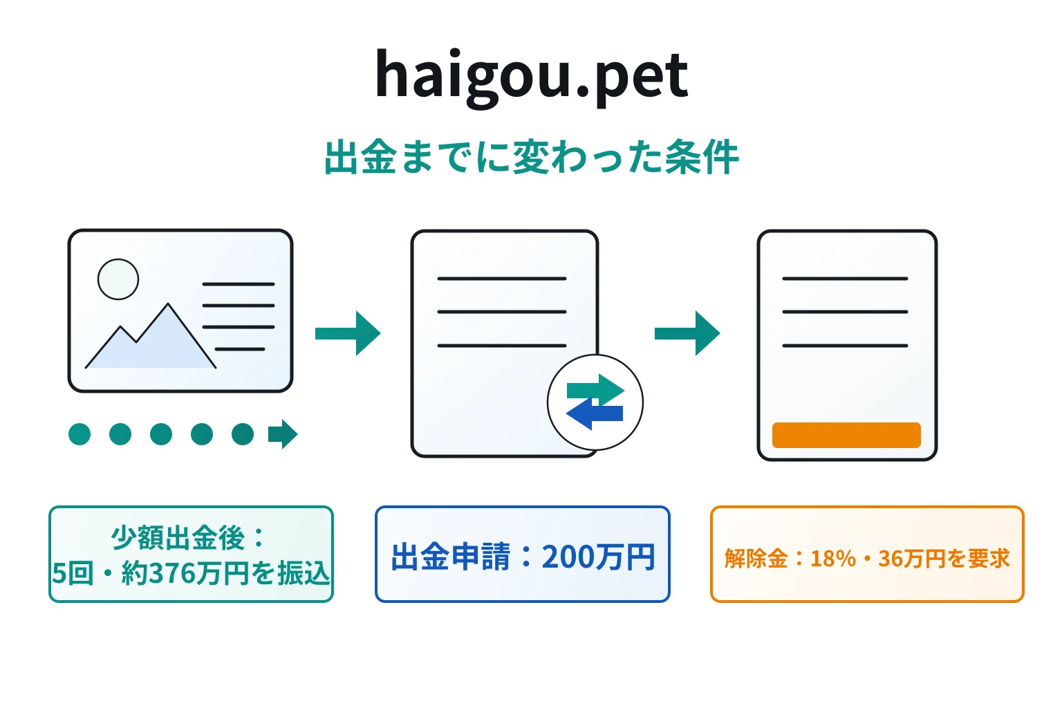 haigou.petへ複数回振り込み、出金時に口座解除金を求められた事例