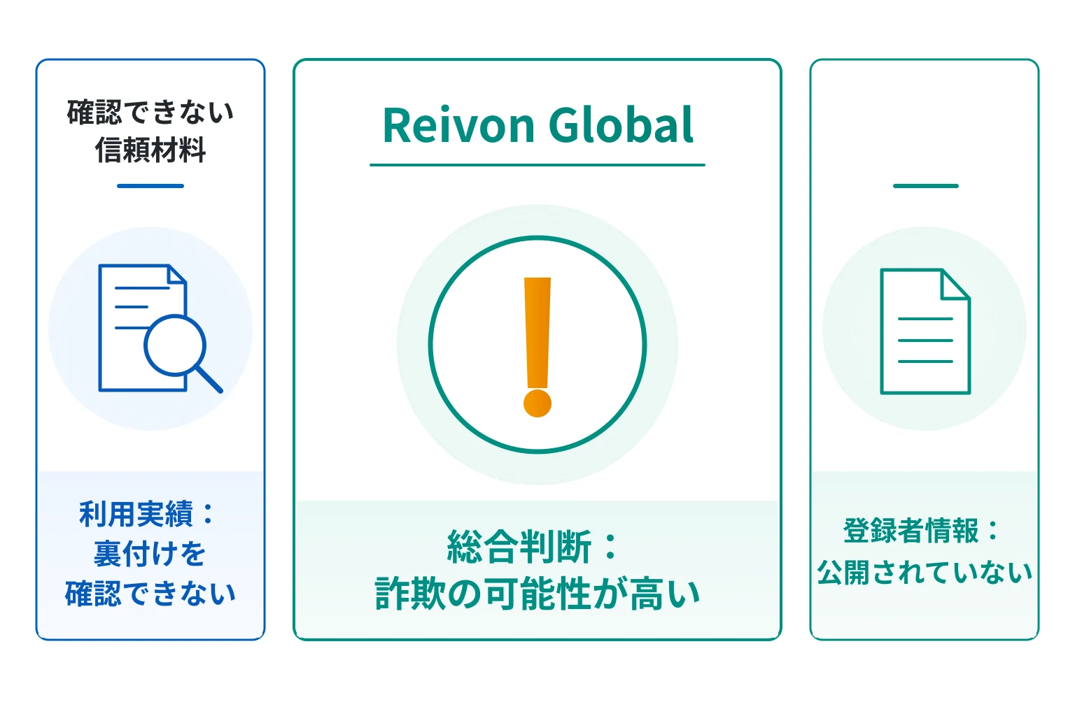 Reivon Globalは詐欺の可能性が高い 4000万人超の実績を裏付けられず登録者も非公開