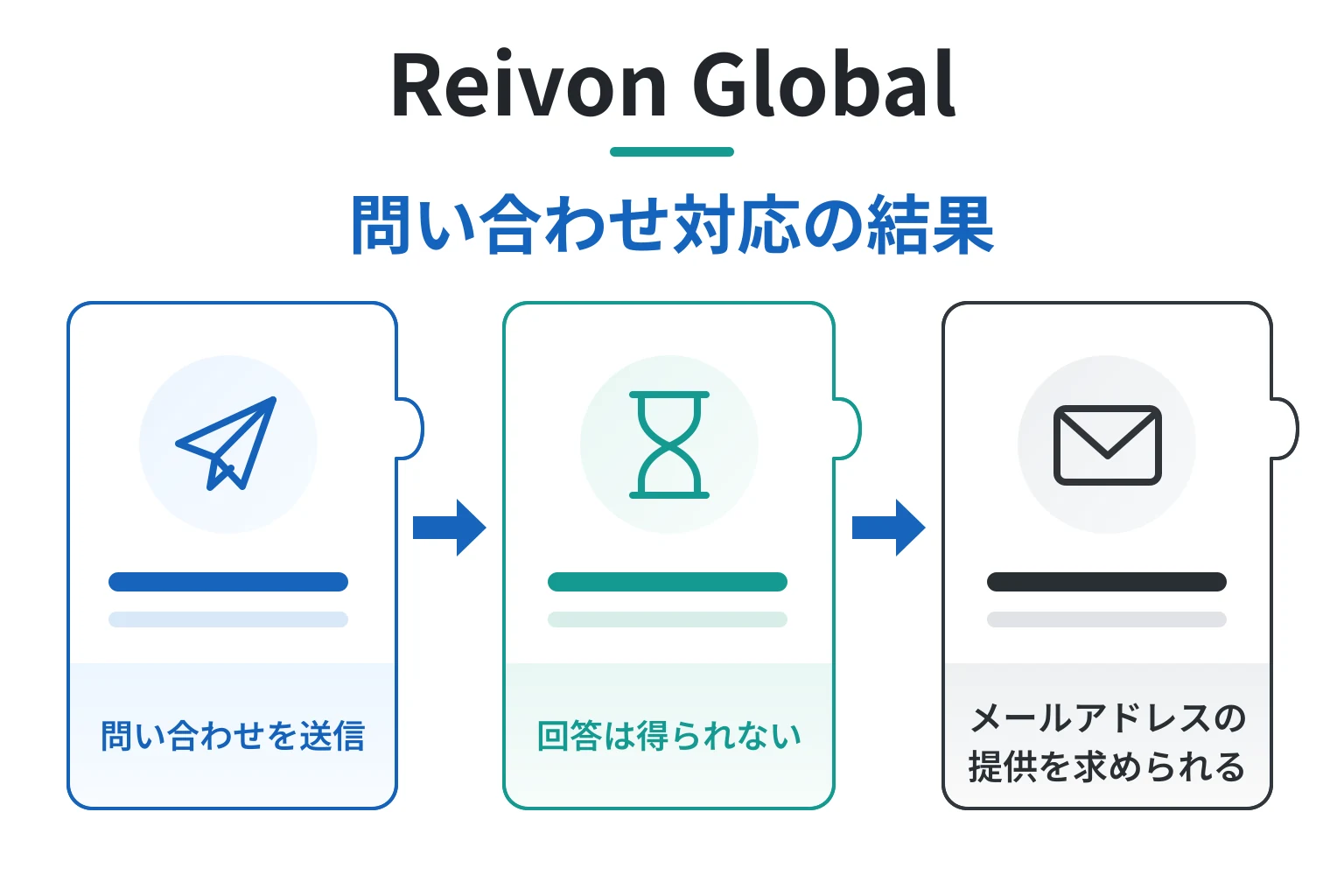 Reivon Globalのチャットサポートは問合せに対してメールアドレスを求められる