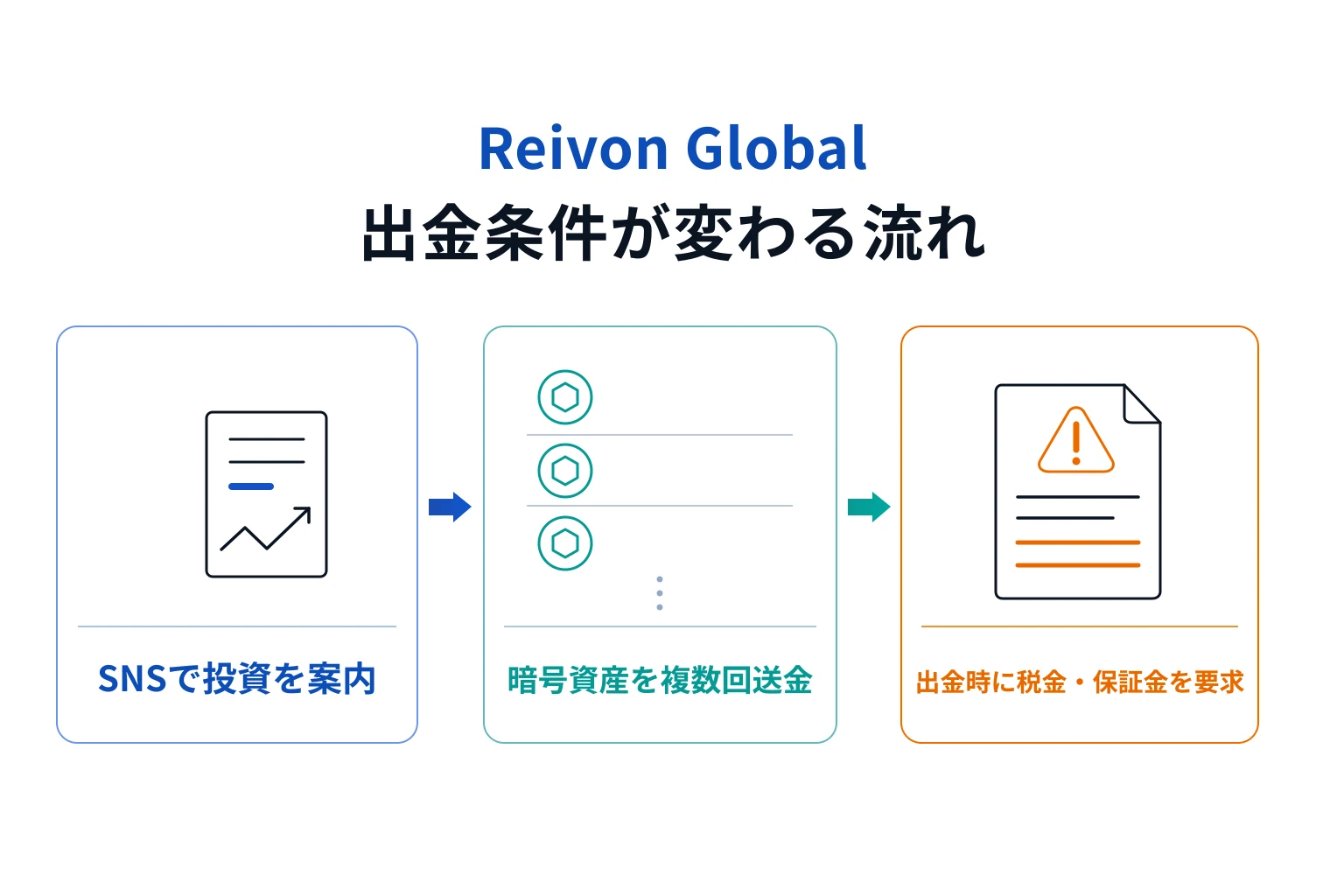 Reivon GlobalへETHを送り、出金時に税金と保証金を求められた事例