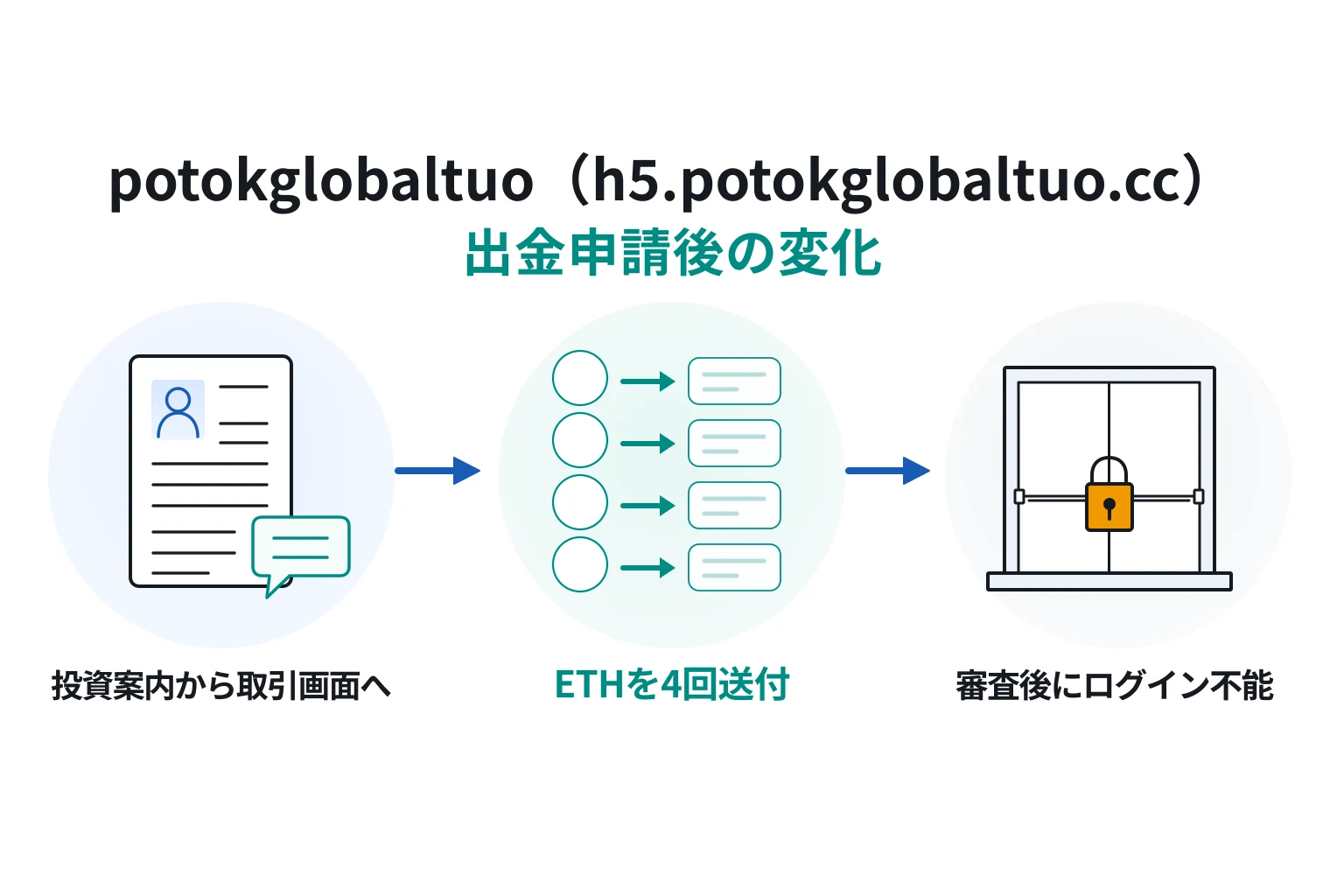 potokglobaltuoへETHを送り、出金申請後に画面へ入れなくなった事例