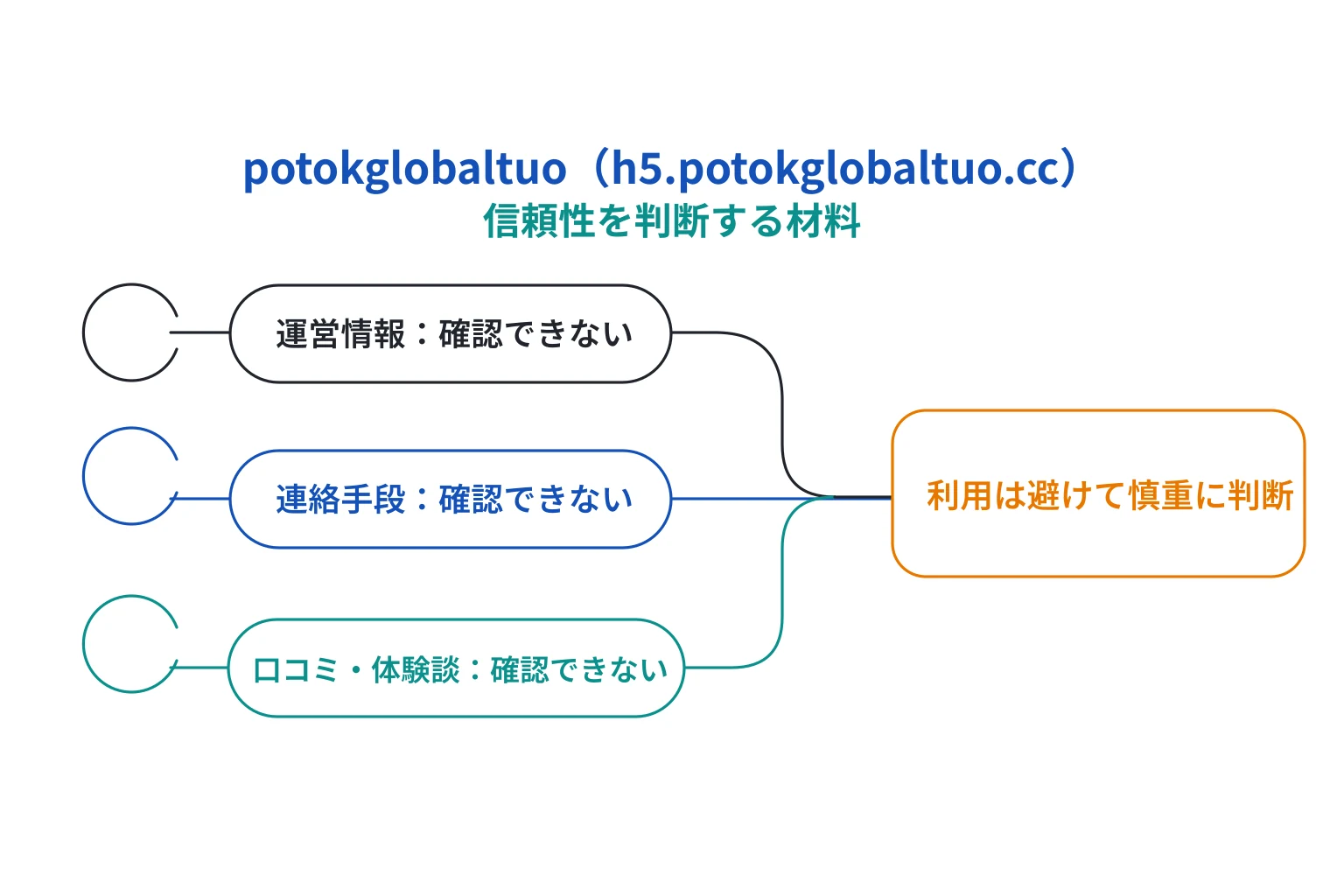 potokglobaltuo（h5.potokglobaltuo.cc）は必要な情報や口コミ情報が存在しない高リスクな取引所