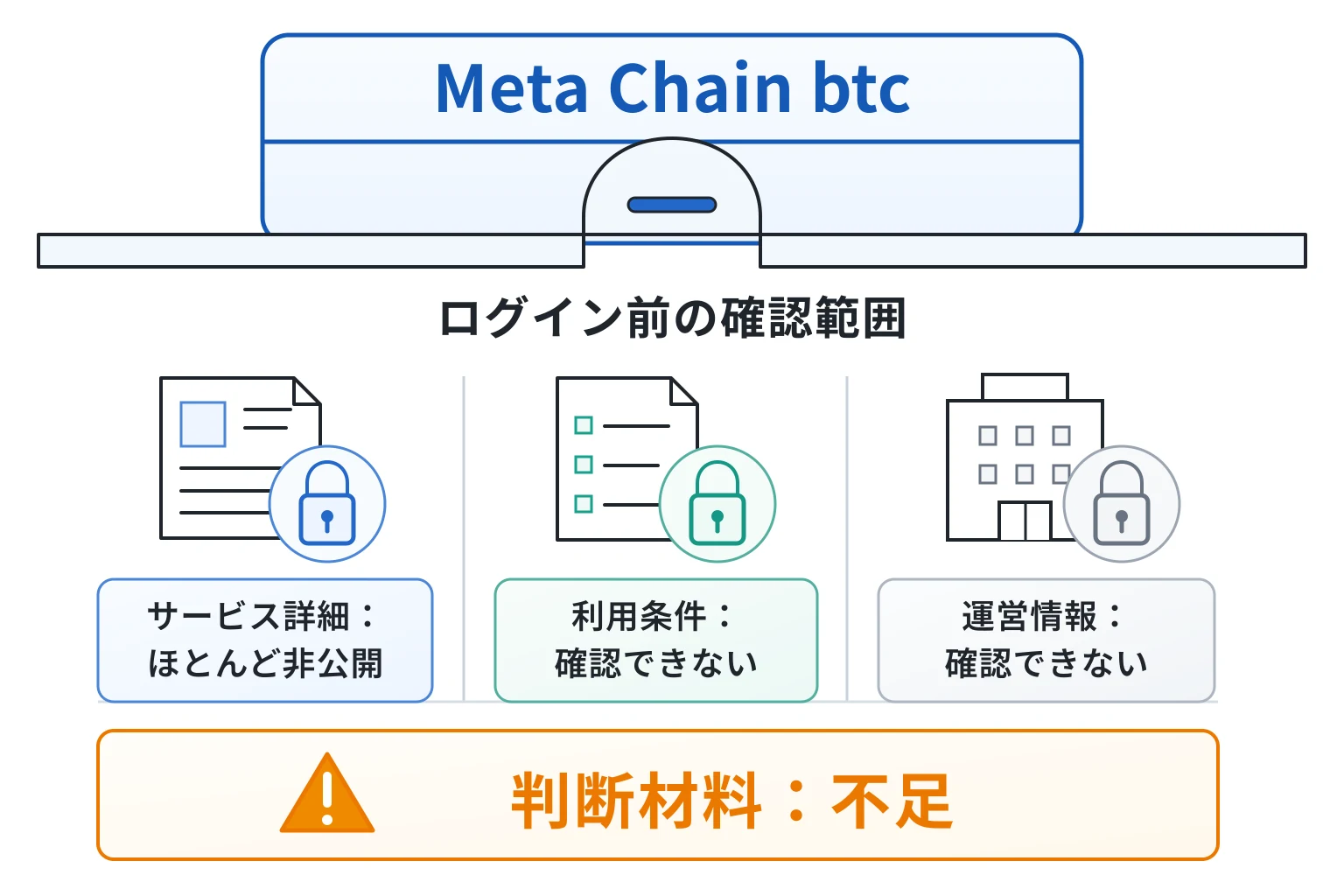 Meta Chain btcはログインが必須で内容を事前に確認できない怪しい取引所