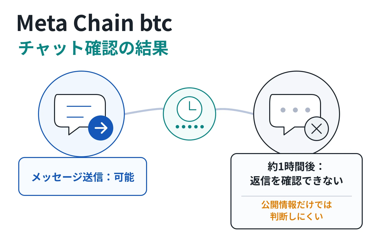Meta Chain btcのチャットサポートは問い合わせに対する返信を確認できなかった