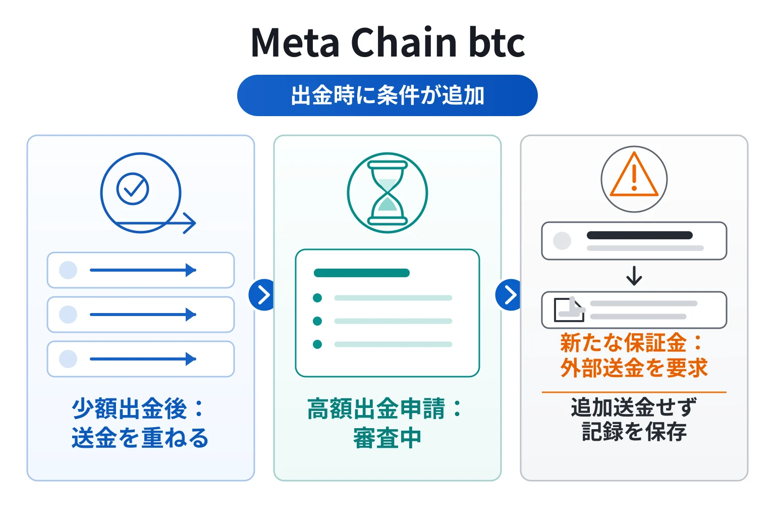 Meta Chain btcへBTCを送り、出金時に保証金を求められた事例