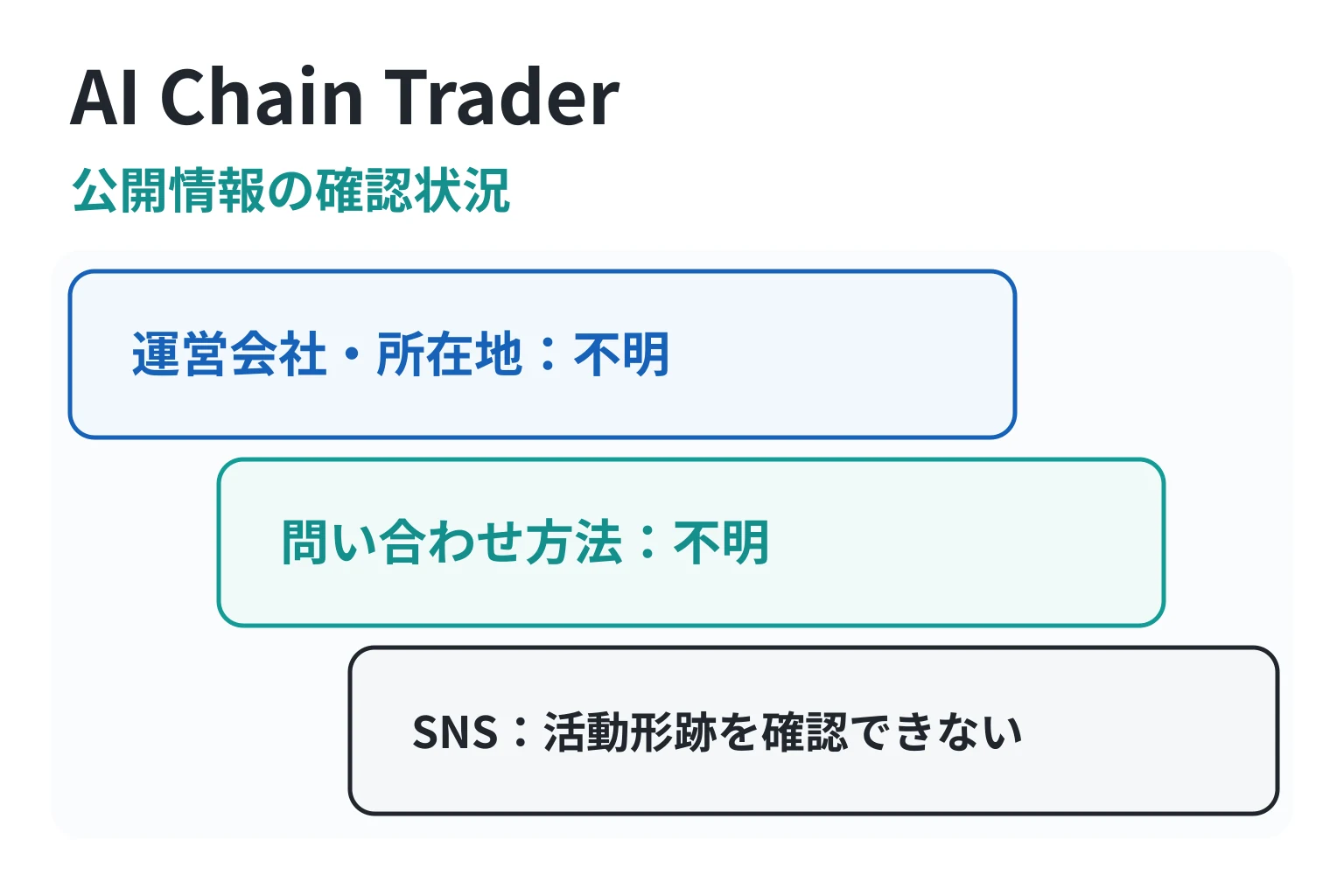 AI Chain Traderはライセンスの所持状況も不明の不審な取引所