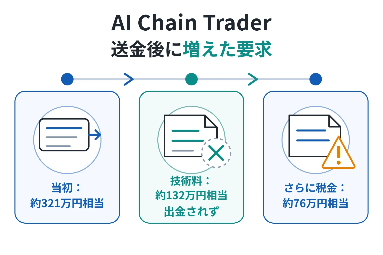 AI Chain TraderでAI自動売買を案内され、出金時に税金と手数料を求められた事例