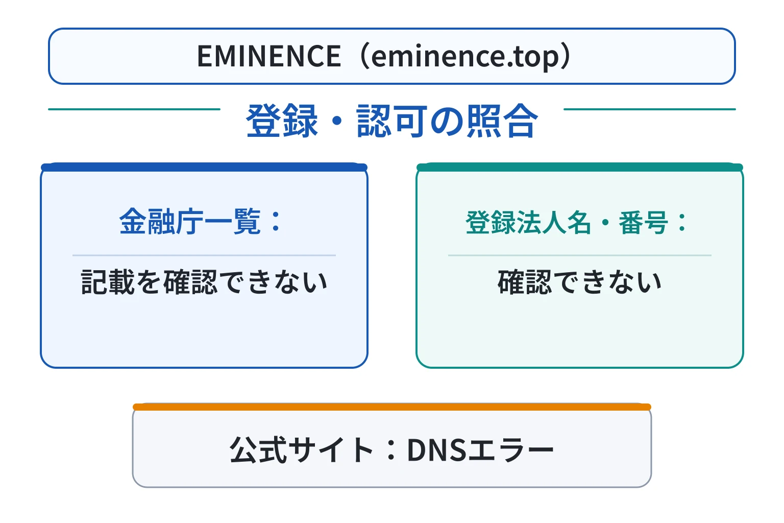 EMINENCE（eminence.top）は金融庁一覧に記載がなく登録法人名・ライセンス番号も確認できない