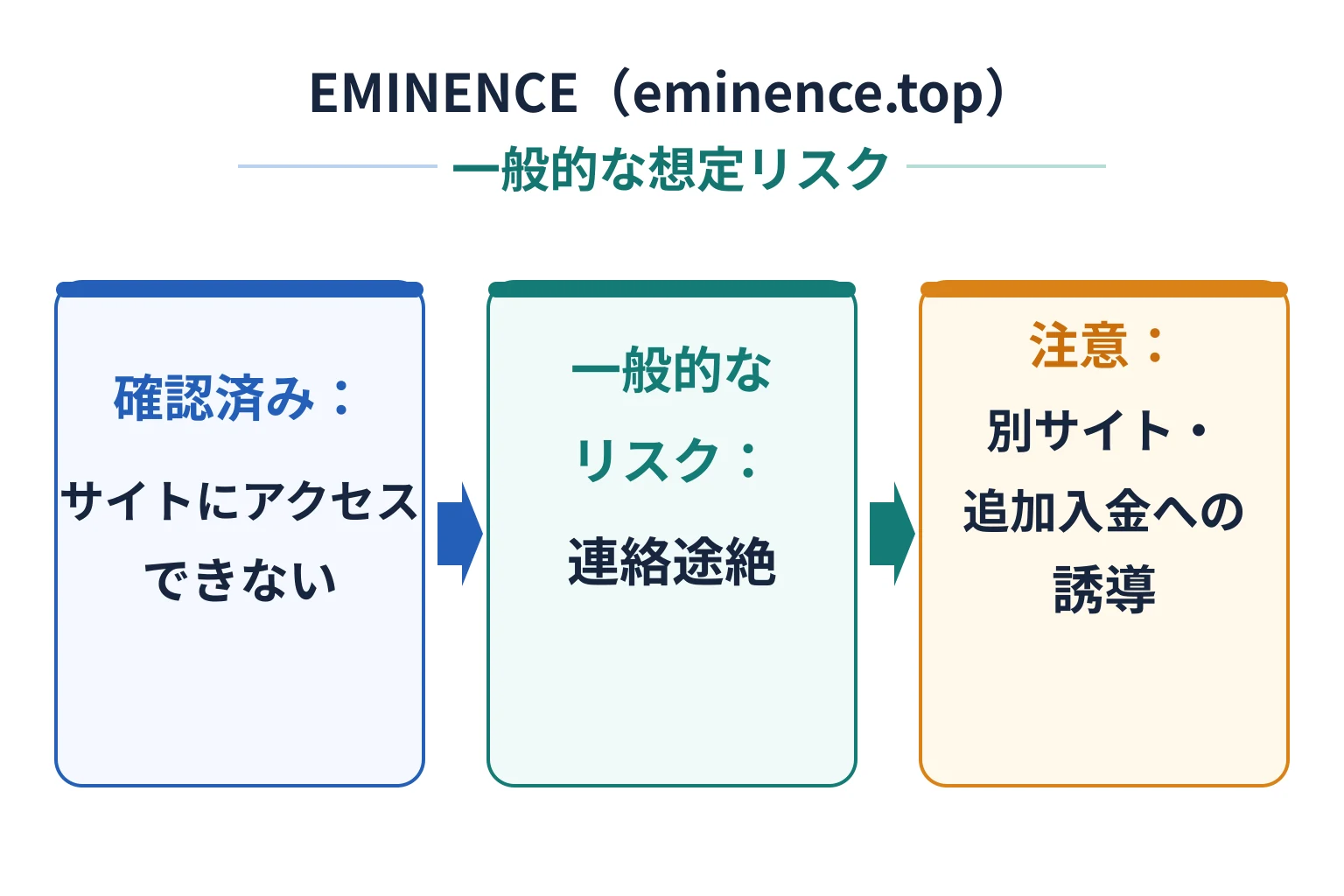 EMINENCE（eminence.top）はどのような手口で被害につながる可能性があるのか