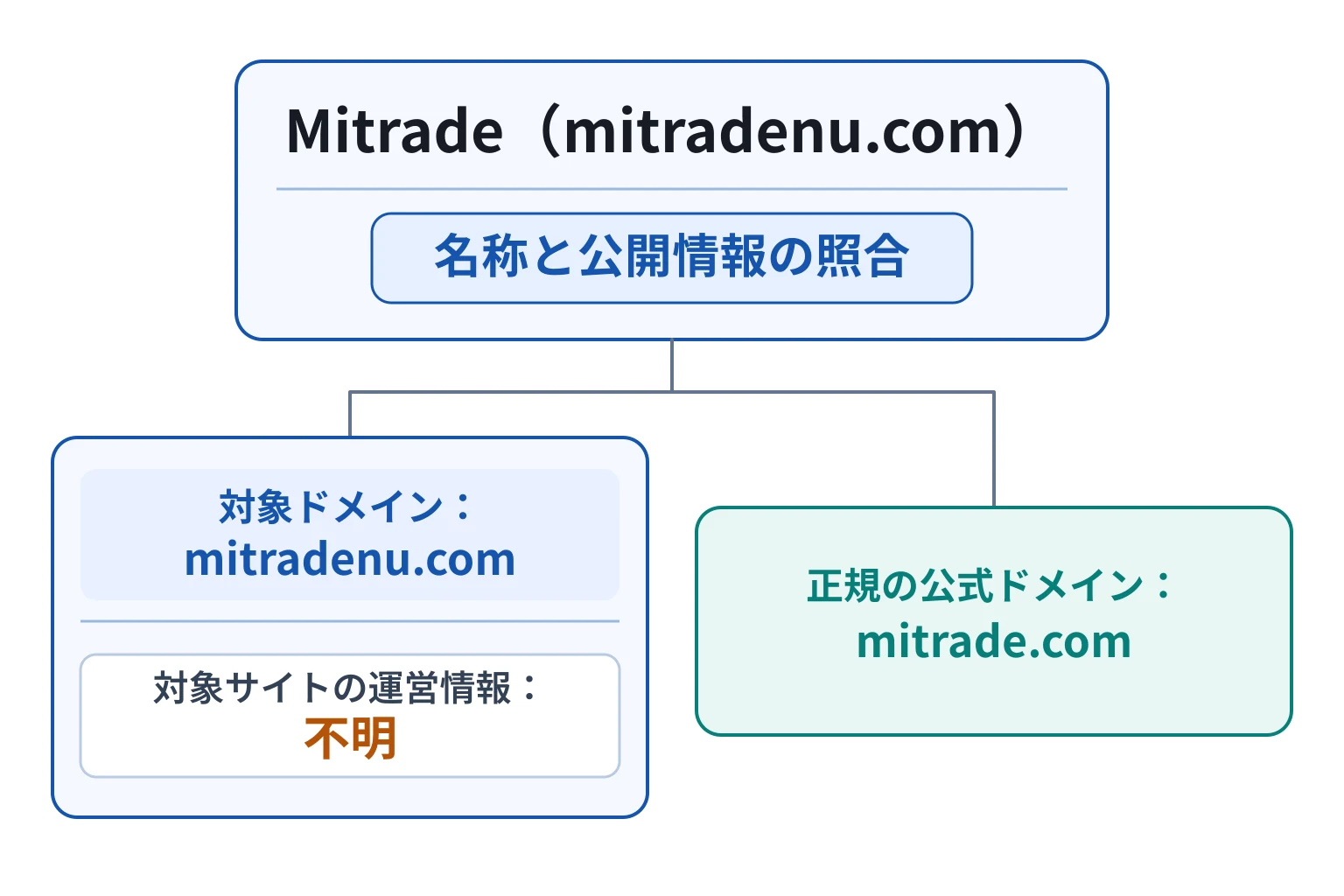 Mitrade（mitradenu.com）は正規サイトの名称を騙る怪しい取引所