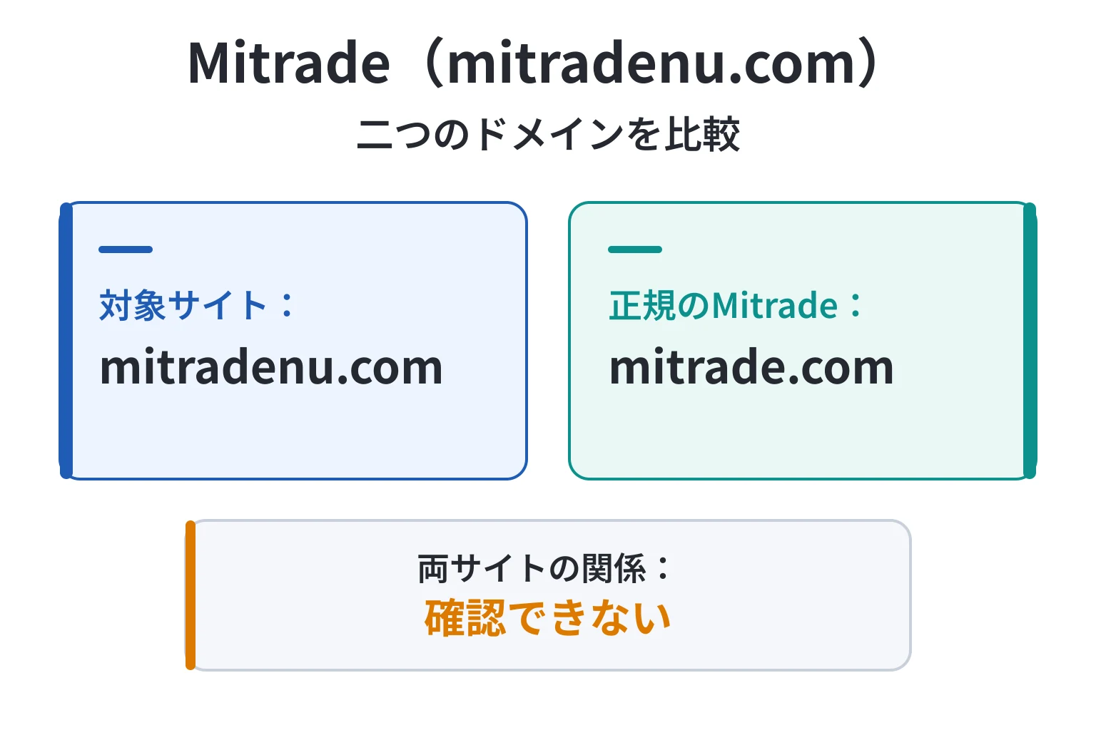 Mitrade（mitradenu.com）の公式サイトで確認できたこと、できなかったこと
