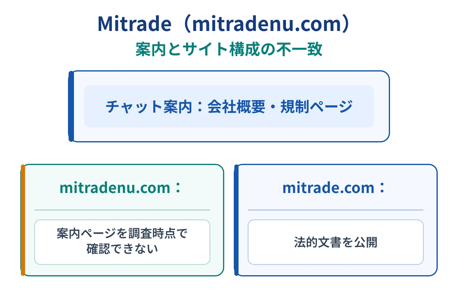 Mitrade（mitradenu.com）のチャットサポートはサイト内にないページを案内する