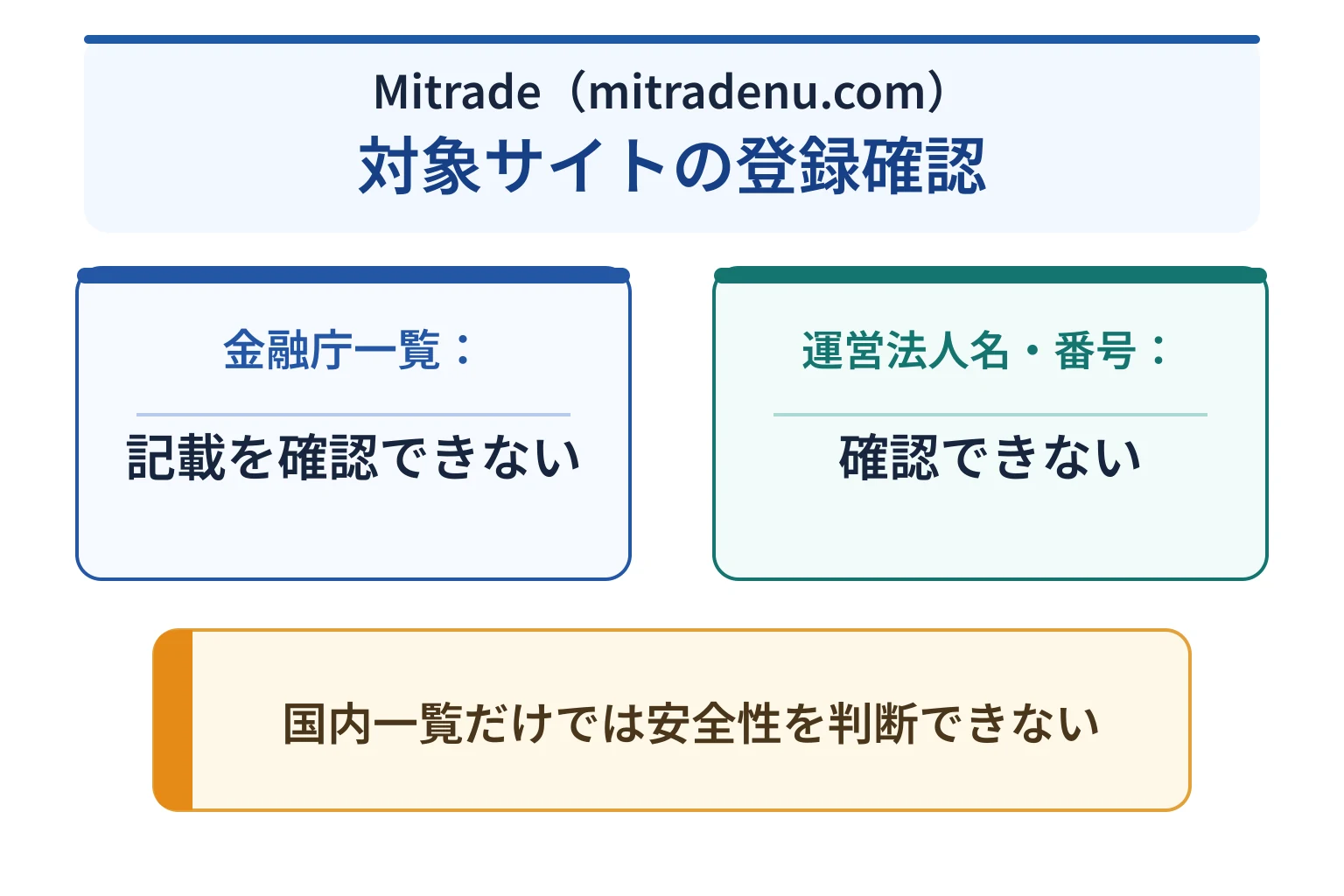 Mitrade（mitradenu.com）は金融庁一覧に記載がなく運営法人名・ライセンス番号も確認できない