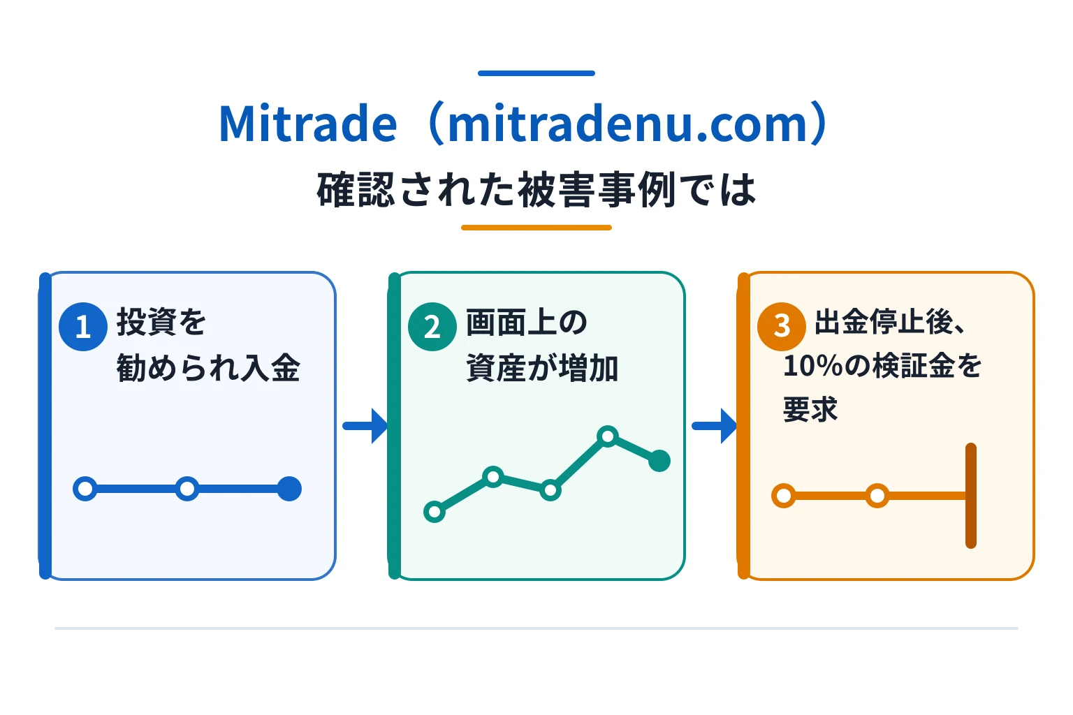 Mitrade（mitradenu.com）で確認されている被害の流れ