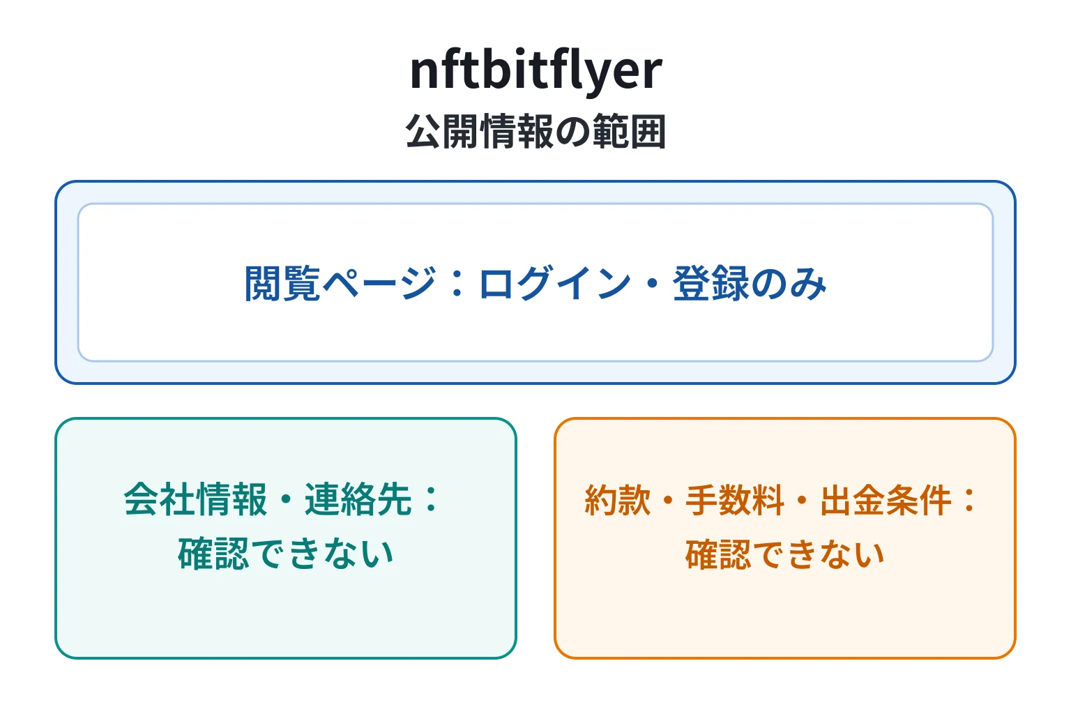 nftbitflyerはログイン画面と登録画面のみの怪しい取引所