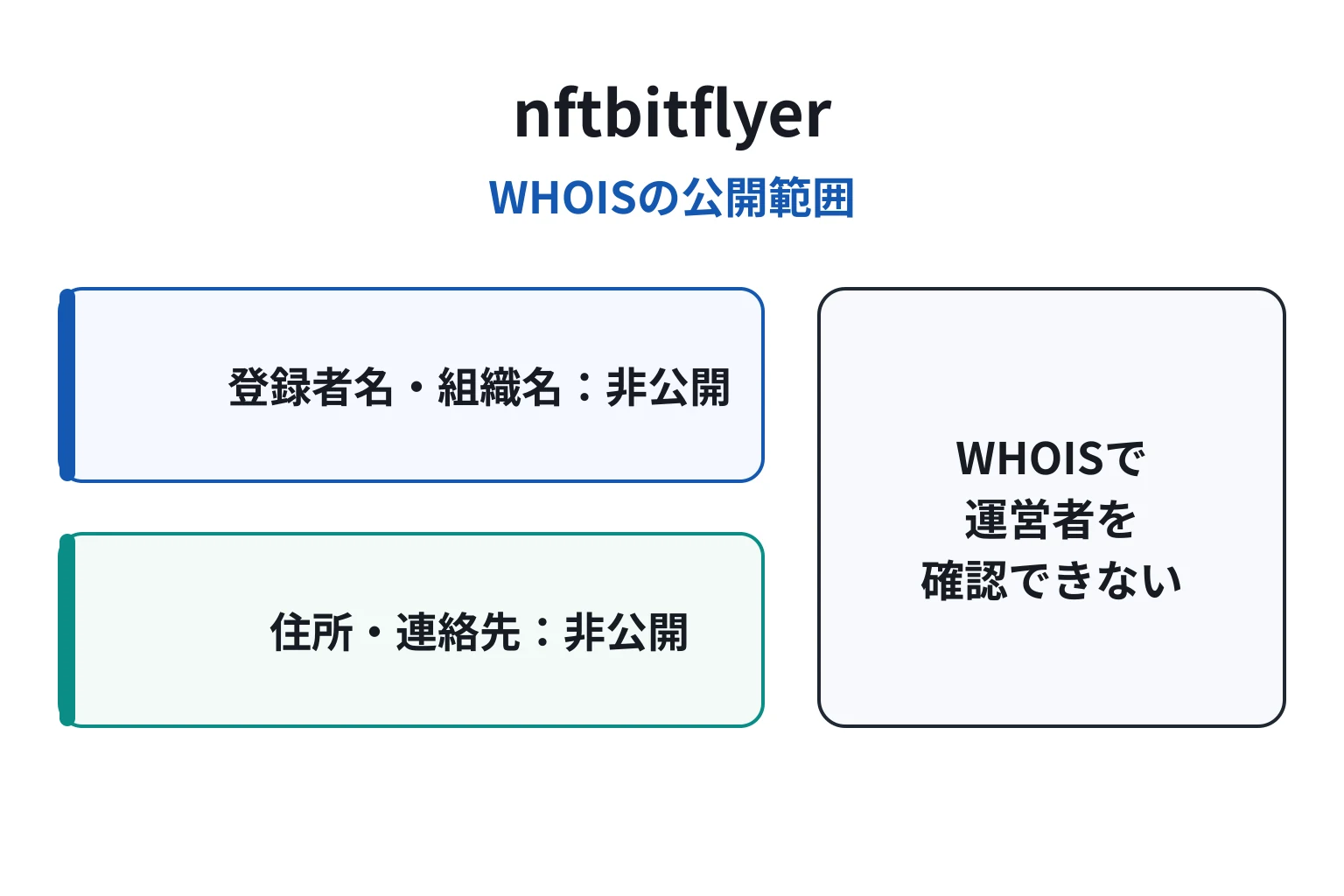 nftbitflyer.comは登録者情報が匿名化され運営主体をWHOISで確認できない