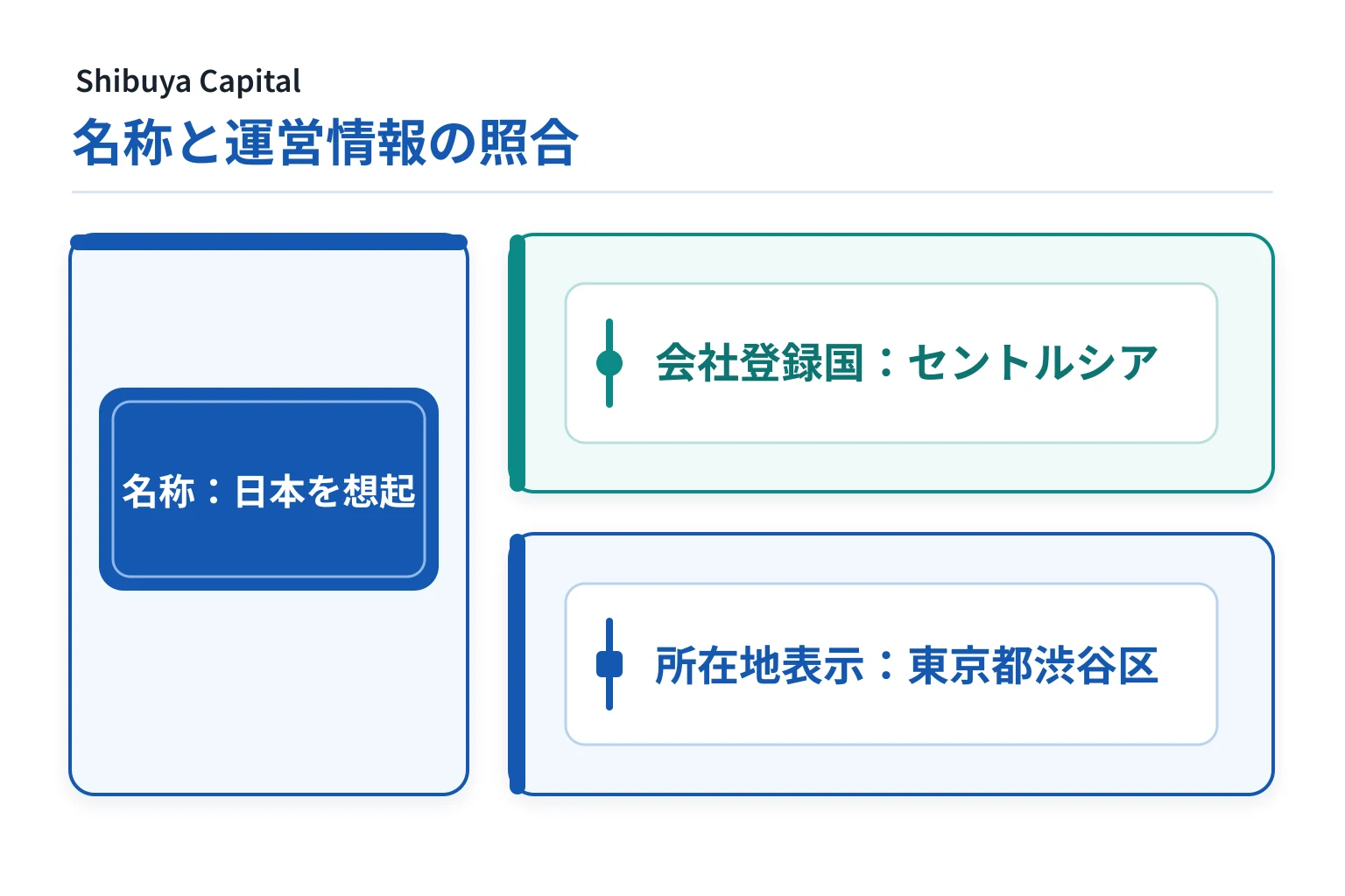 Shibuya Capitalは日本風の名称を使用する一方で運営情報に不一致がみられる怪しい取引所