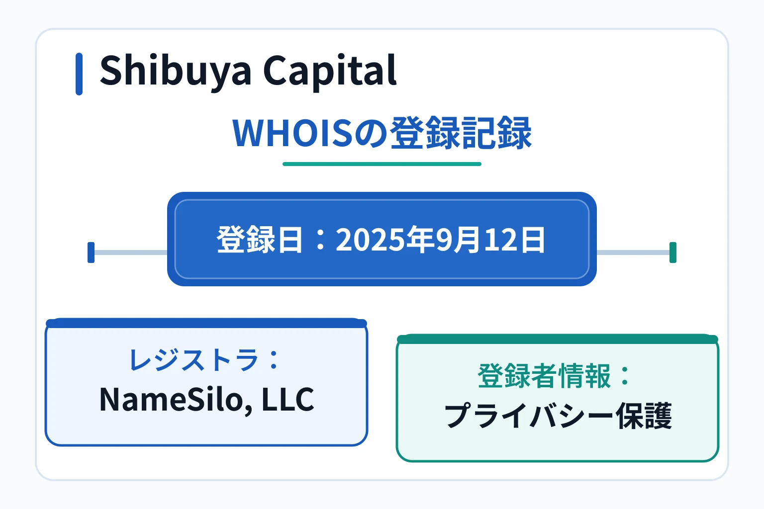 shibuya-capital.comは2025年9月登録で登録者が非公開のドメイン