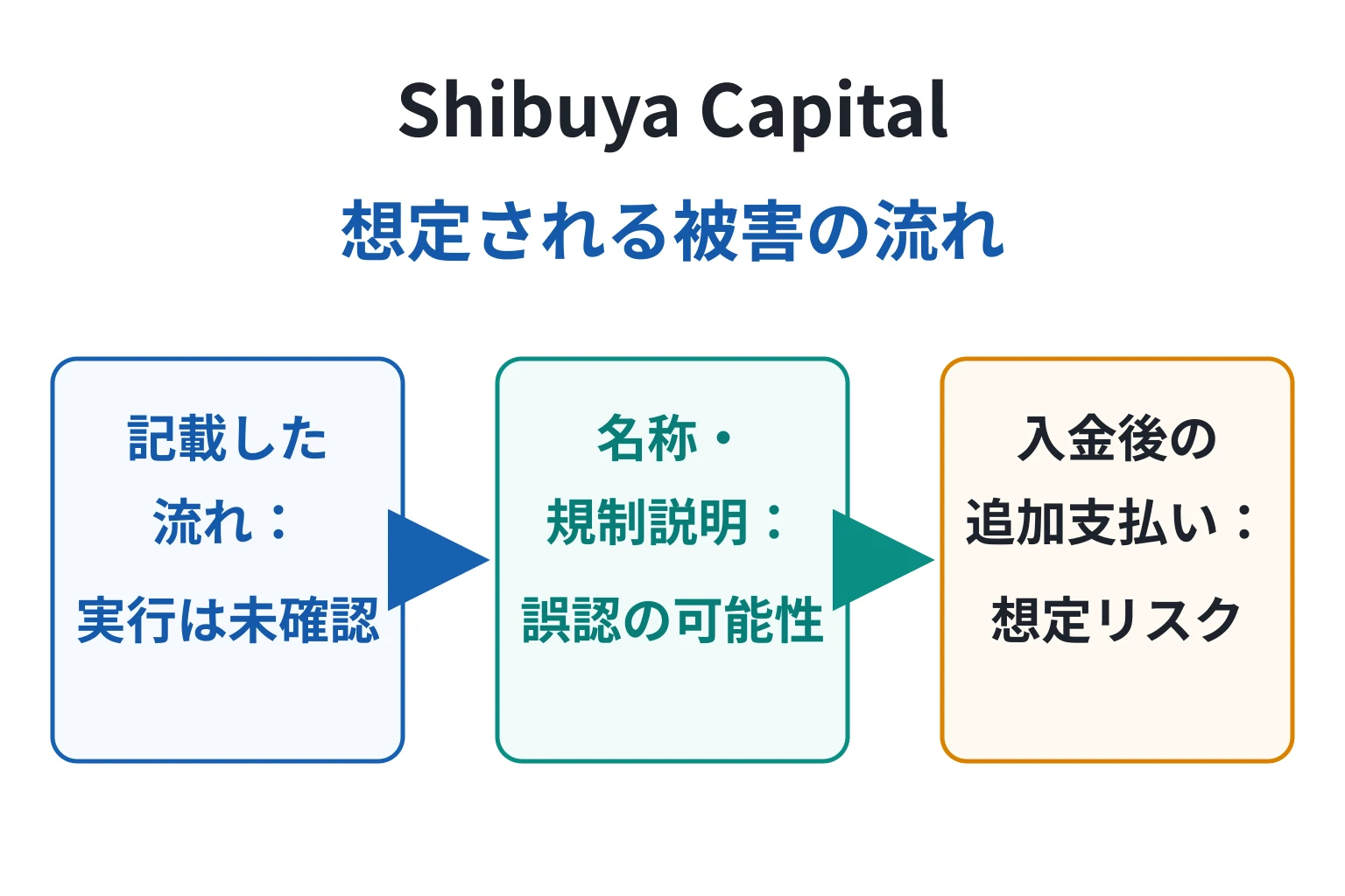 Shibuya Capitalはどのような手口で被害につながる可能性があるのか